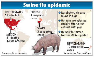 China on alert as flu kills 81 in Mexico