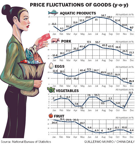 Food prices drive up CPI