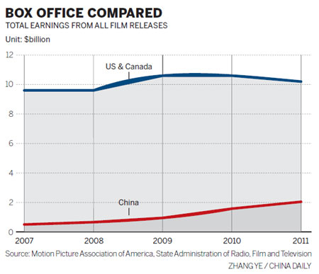 China's just the ticket for studios' future China's just the ticket for studios' future