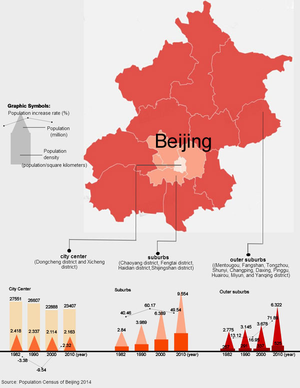 More than half of Beijingers live outside the city