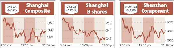 Profit-taking hits oil, power companies