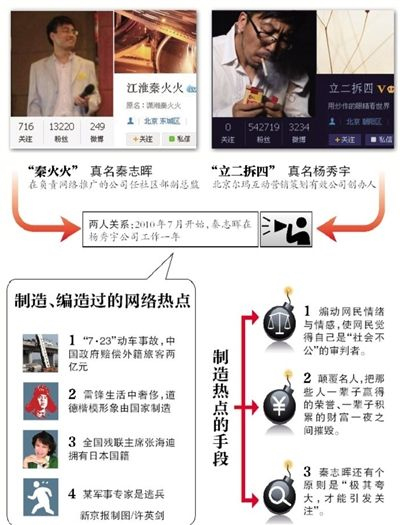 干露露推手秦火火被拘 近年網(wǎng)絡(luò)炒作事件回顧