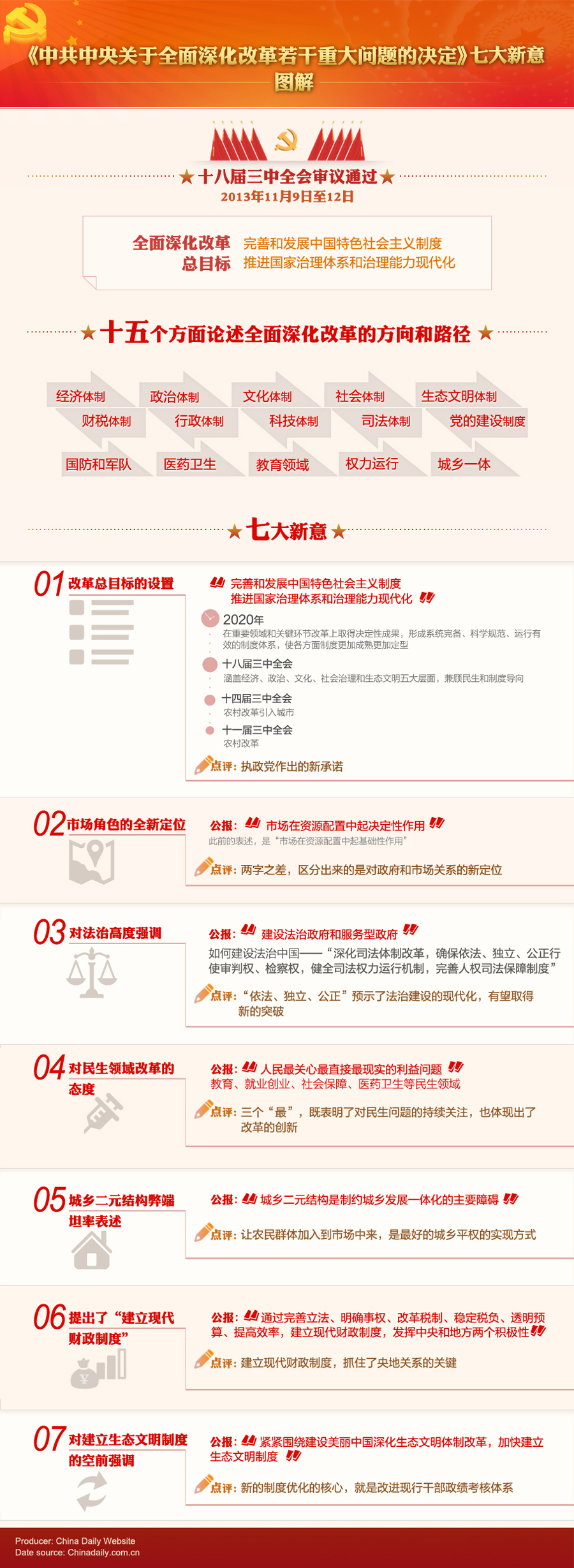 圖表：《中共中央關于全面深化改革若干重大問題的決定》七大新意