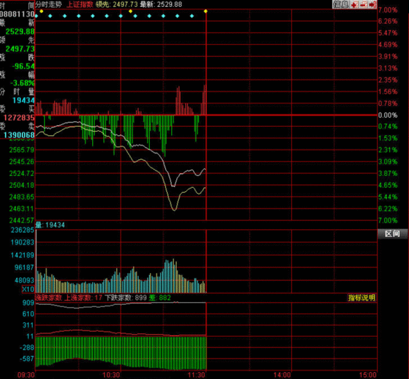 兩市重挫 雙創(chuàng)年內(nèi)最低 盤中瞬時(shí)跌破2500點(diǎn)