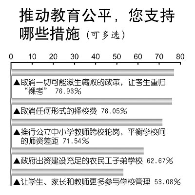 公眾感受2009：僅11.2%的人認為教育公平