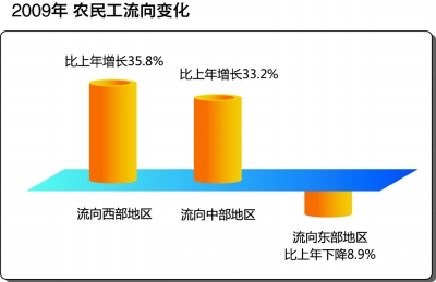 國家統(tǒng)計局:西部打工收入增幅最快 跨省比重下降