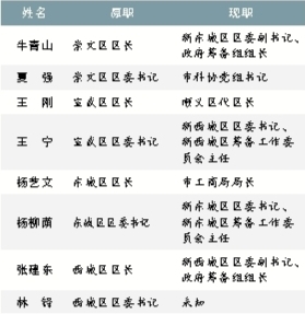 原北京市崇文區(qū)委書記調任市科協(xié)