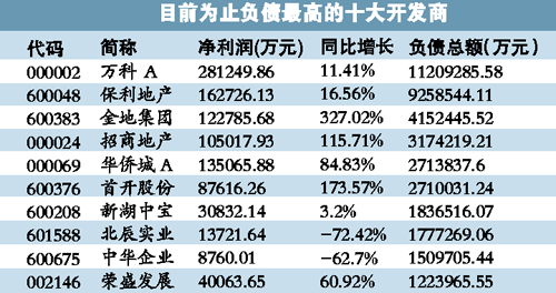 中國63家上市房企背負(fù)近6000億元巨債