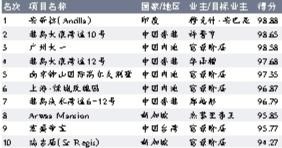 亞洲10大豪宅中國占7座 富豪階層的豪宅購買力強