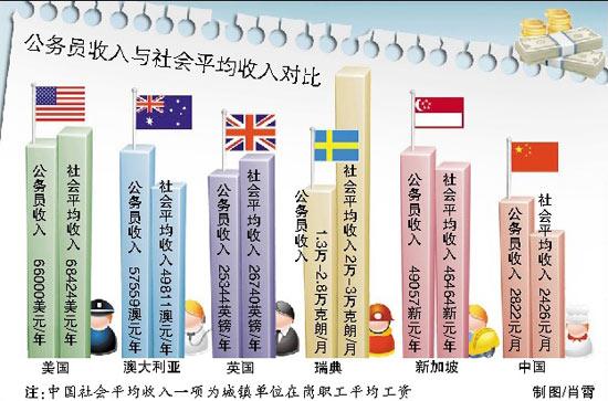 超140萬人報(bào)考國家公務(wù)員 外媒稱阻礙中國發(fā)展