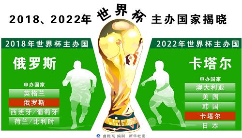俄羅斯、卡塔爾分別獲得2018、2022年世界杯舉辦權