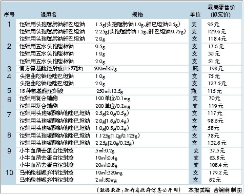 云南省發改委公示10種藥品零售指導價格
