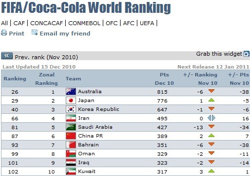 FIFA年終排名：國足升兩位創三年新高 亞洲第六
