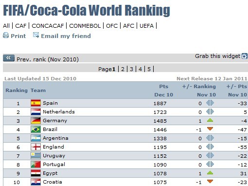 FIFA年終排名：國足升兩位創三年新高 亞洲第六