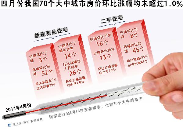 此消彼漲　提防“被降”——三個視角看四月樓市數(shù)據(jù)