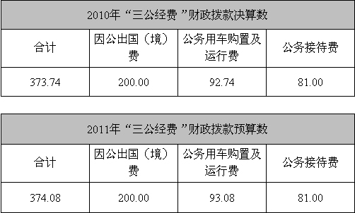20多個中央部門公布“三公”經費