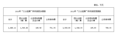 20多個中央部門公布“三公”經費