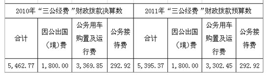 20多個中央部門公布“三公”經費
