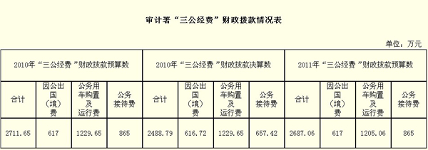 20多個中央部門公布“三公”經費