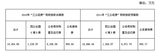 20多個中央部門公布“三公”經費