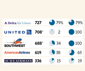 空中Wi-Fi蔚然成風 美國航企競相添加
