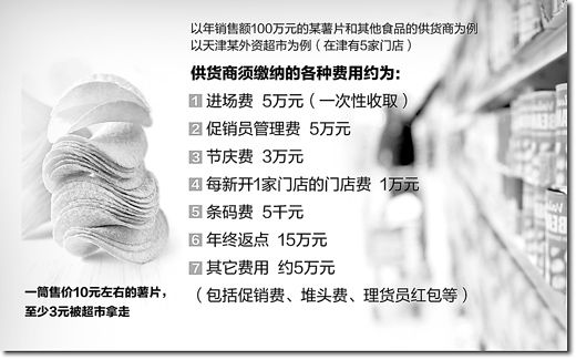聚焦超市亂收費：一筒薯片六成利潤被超市拿走