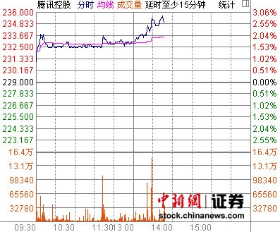 奇虎起訴騰訊壟斷案今開審 騰訊股價(jià)現(xiàn)漲2.79%