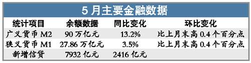 5月新增貸款同比增44% 高于市場(chǎng)預(yù)期的7000億