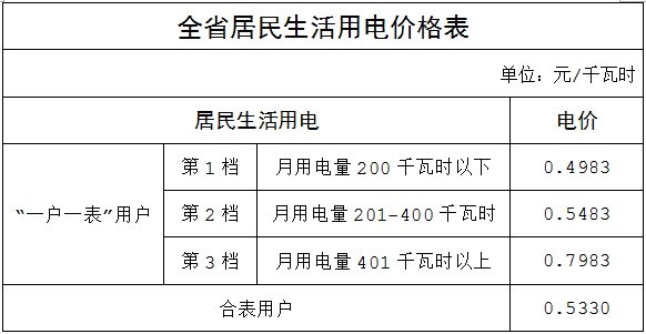 福建居民電價7月1日起全省統一 階梯電價首檔為200度