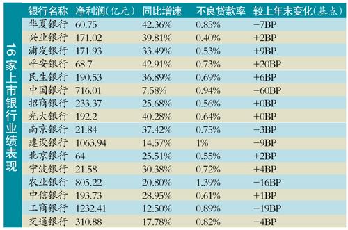 銀行業凈利增速最好時期已過 逾期貸款猛增存風險