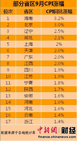17省區(qū)公布9月CPI 8省區(qū)漲幅高于全國(guó)水平(表)