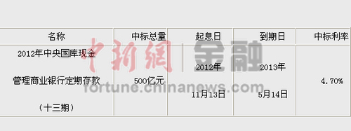 500億國庫現金管理商業銀行定期存款招投標