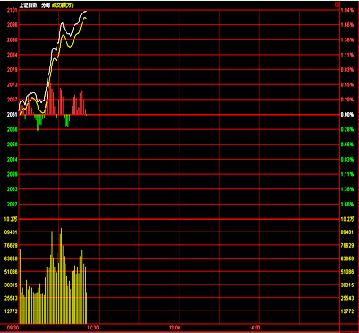 藍(lán)籌股強(qiáng)勢(shì)拉升 滬指漲近2%重回2100點(diǎn)