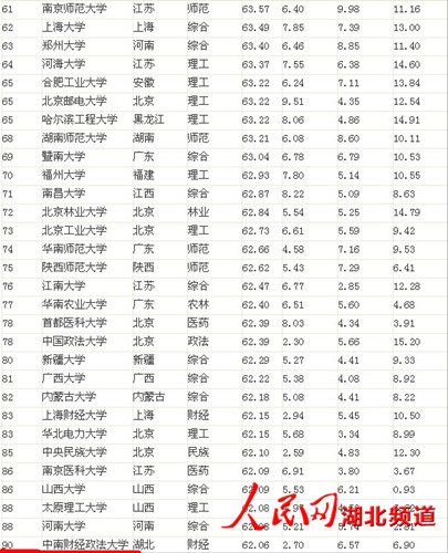 2013中國大學排行榜出爐 湖北7高校入圍百強