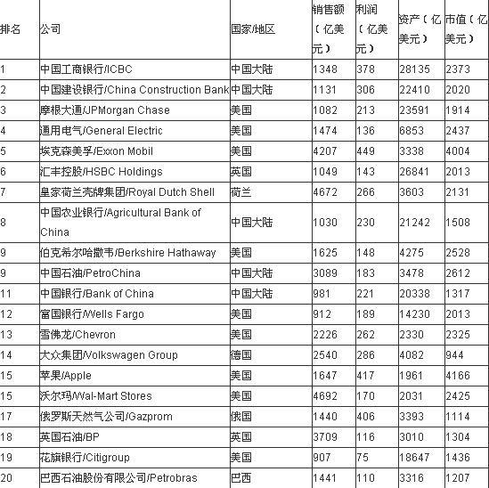 福布斯2013全球企業2000強 工行居首