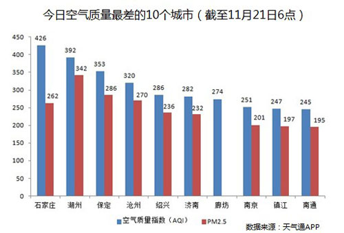 今日空氣最差十城:石家莊近爆表(圖)