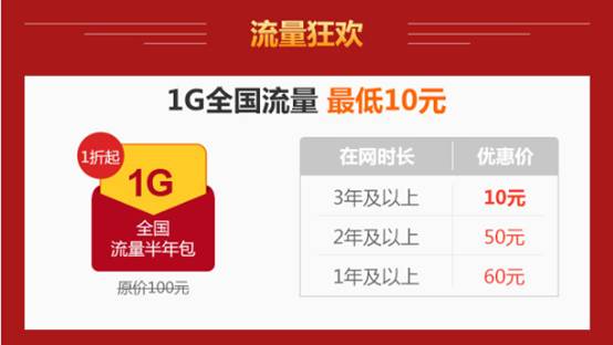 聯(lián)通網購節(jié)讓你任性購 全國流量包1折抄底