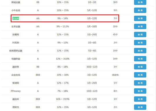 楚金所再獲P2P行業(yè)肯定，安全等級升至AA級