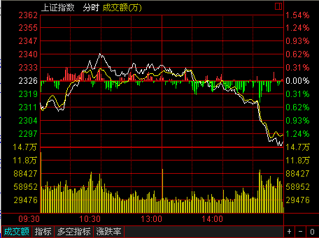 收評：揭秘尾盤跳水真相 三隱患籠罩A股后市