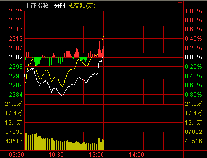 股市午班車:利空撲來股指為何不低頭 午后如何操盤