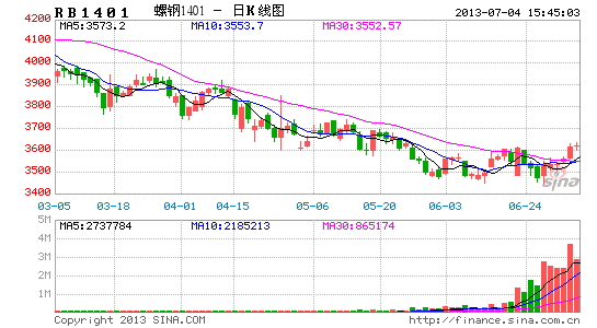 環(huán)保最嚴措施或出臺 鋼材庫存連續(xù)15周下滑