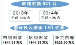 市質監(jiān)局：重慶超額完成“三無”老舊住宅電梯改造