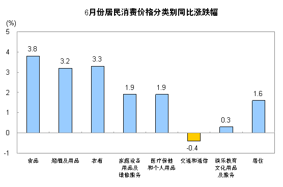 國(guó)家統(tǒng)計(jì)局:6月份CPI同比漲2.2%