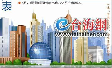 廈門(mén)國(guó)企百億元“攻城拿地” 逐步深耕異地市場(chǎng)