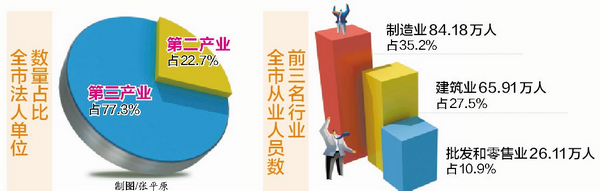 廈門第三次經(jīng)濟(jì)普查數(shù)據(jù)出爐 全市共有14萬(wàn)個(gè)體戶