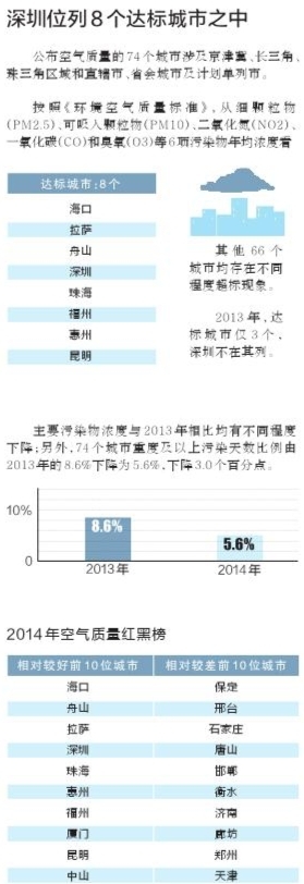 深圳好空氣再次拉仇恨 全國74城空氣質量深圳居第四