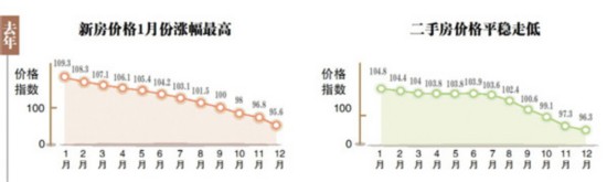 2015年哈爾濱房價或趨穩 配套功能成賣點（圖）