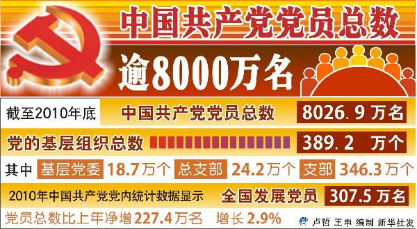 應對挑戰 中共8000萬黨員把加強學習作為精神追求