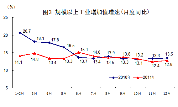 2011年全國規模以上工業增加值比上年增長13.9%