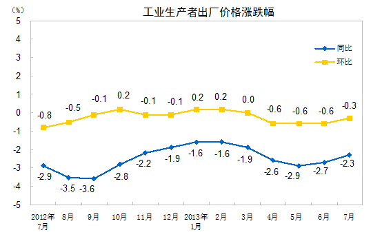 統計局:7月份PPI同比下降2.3% 環比下降0.3%